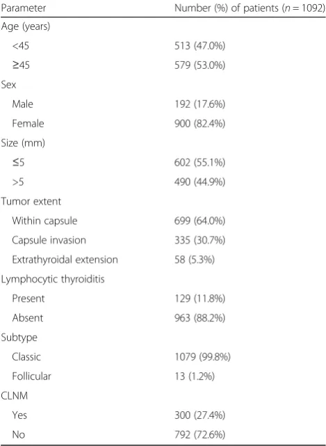Table 1 Clinicopathological characteristics of patients withsolitary papillary thyroid microcarcinomas (n = 1092)