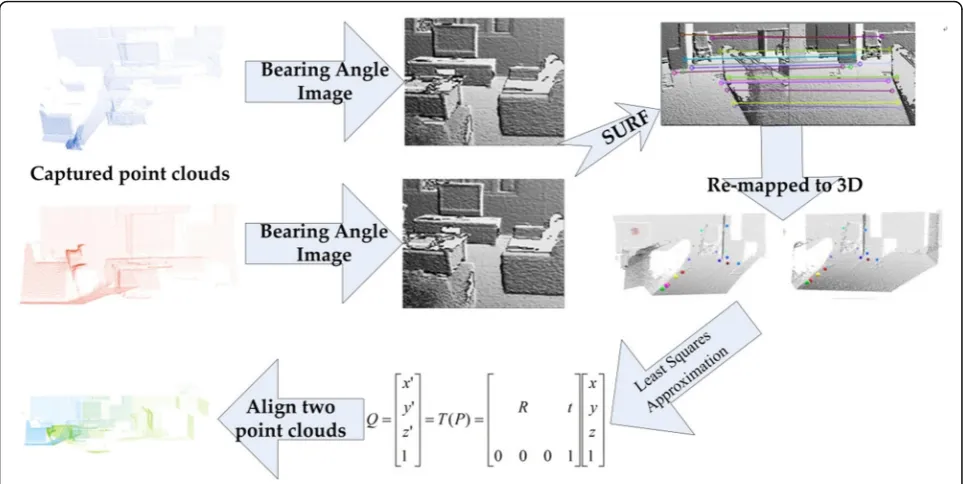 Fig. 1 The procedure of the proposed algorithm