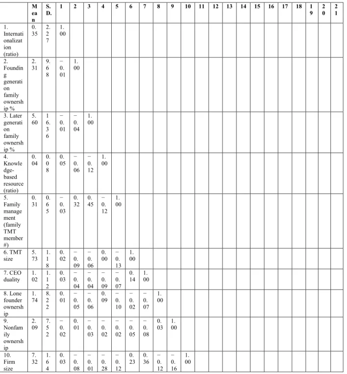Table 1. Descriptive statistics and correlation matrix 