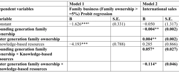 Table 2. Fixed effect panel regression on internationalization 