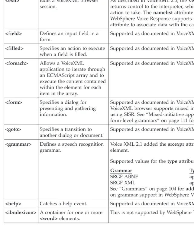 Table 20. Summary of VoiceXML elements and attributes (continued)