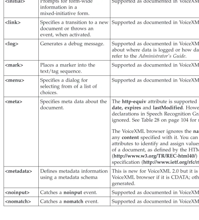 Table 20. Summary of VoiceXML elements and attributes (continued)