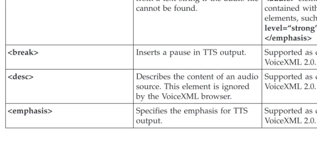 Table 21 summarises the SSML elements available in VoiceXML 2.0 and the WebSphere Voice Server implementation.