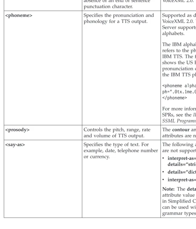 Table 21. Summary of SSML elements and attributes (continued)