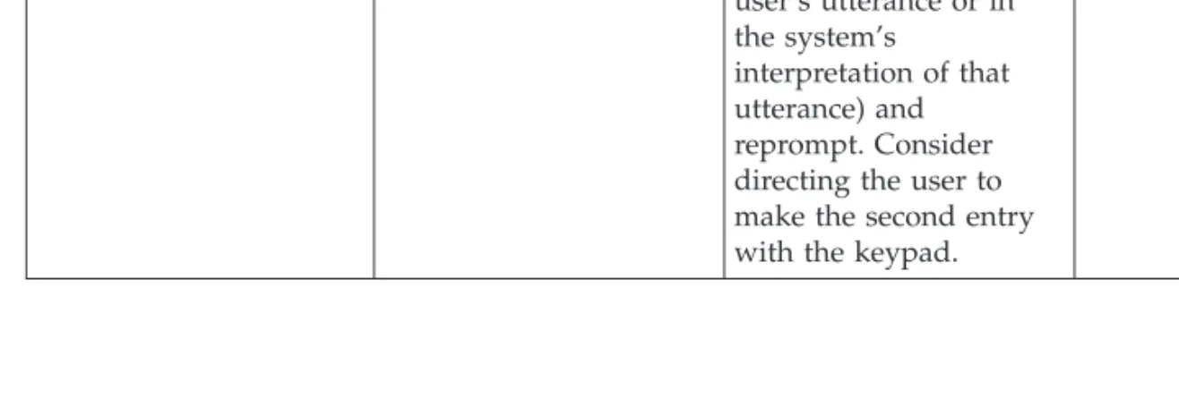 Table 19. Error-recovery techniques