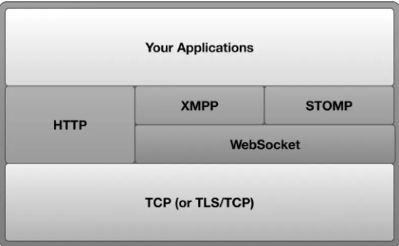Figure 4-2 includes HTTP for two reasons. One, it illustrates that HTTP exists as an  application layer protocol on top of TCP that can be used directly in web applications