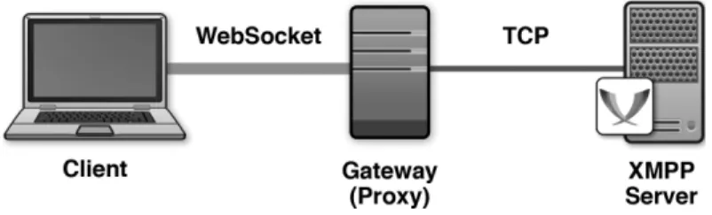 Figure 4-4.  Connecting to an XMPP server through a WebSocket proxy