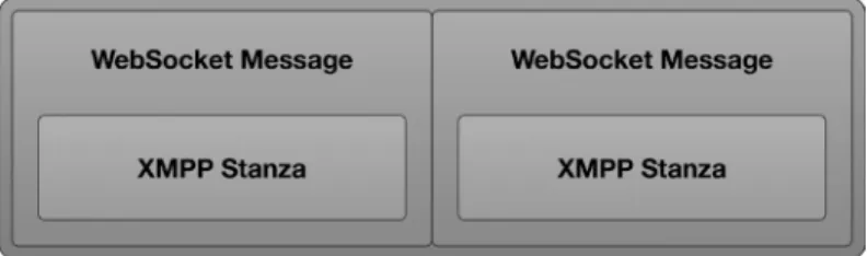 Figure 4-5.  Stanza-to-message alignment (XMPP over WebSocket subprotocol draft proposal)