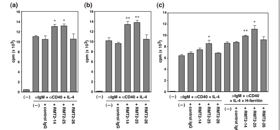Figure 7 Effect of anti-TIM-2 mAbs on B cell proliferationmice were stimulated with anti-IgM, anti-CD40, and IL-4 in the absence or presence of H-ferritin and indicated monoclonal antibodies (mAbs)for 48 hours