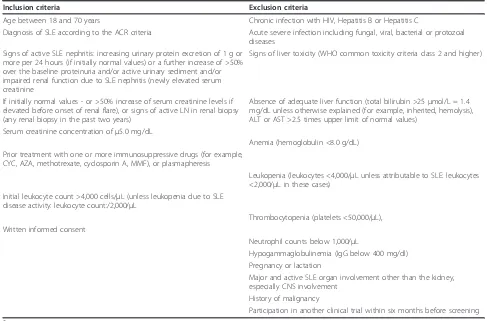 Table 2 Inclusions and exclusion criteria