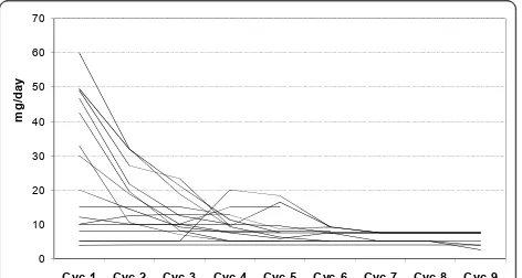 Table 7 Proteinuria during DSG treatment: proteinuria (g/day) in the study population (n = patient number)