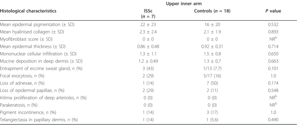 Table 4 Histological characteristics of patients with lSSc and controlsa