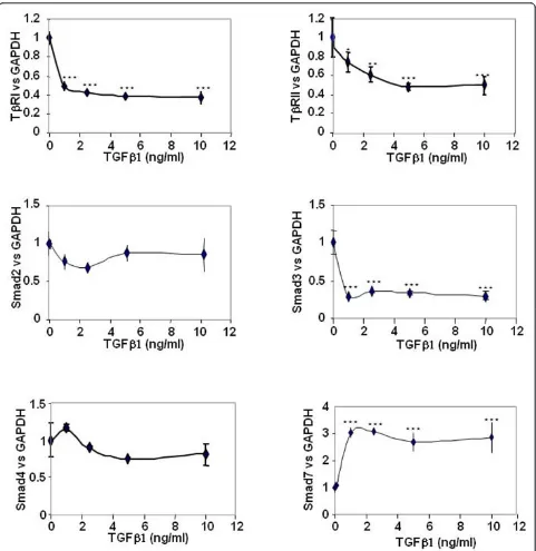 Figure 1 Transforming growth factor beta 1 (TGFb1) downregulates TGFb receptors and Smad3, and upregulates Smad7