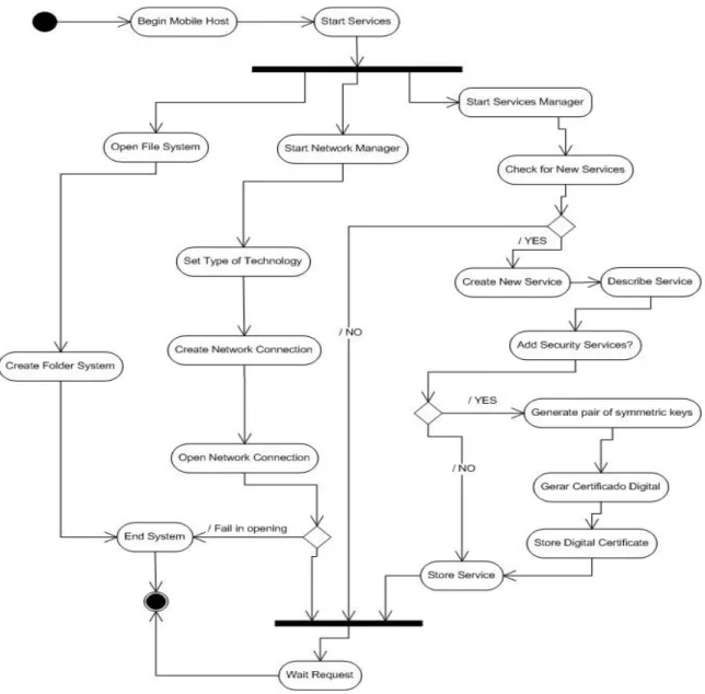 Figure 8.  Activity Diagram – Mobile Host -- Creation of Services