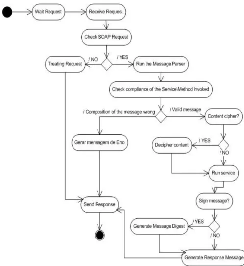 Figure 9.  Activity Diagram – Service Invocation