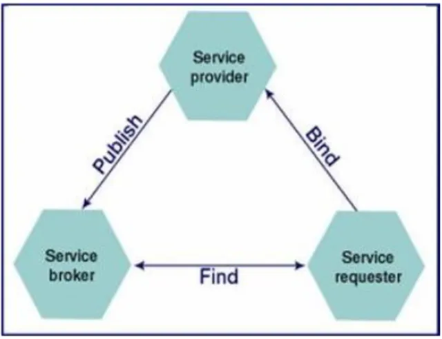 Figure 1.  Basic architecture of a SOA