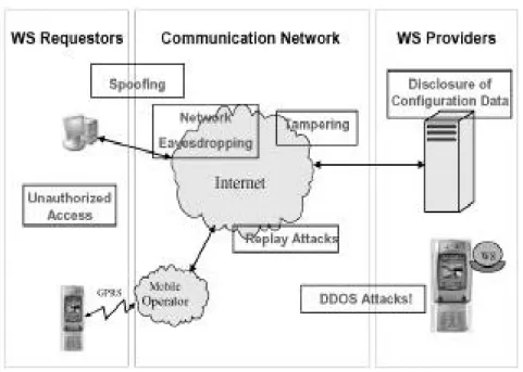 Figure 3 – Typical breaches of security in SOA Mobile
