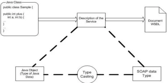 Figure 7.  Mapping Java class for WSDL document