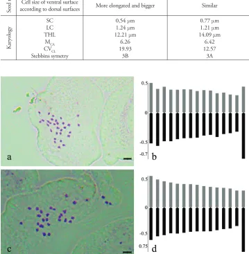 Table 2. Comparison of seed micromorphological and karyological characteristics of Dianthus multiflo-rus and D