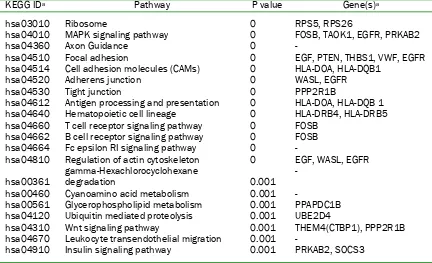 Table 2 Top 20 KEGG pathways enriched in advanced stage pancreatic carcinoma microarray data 