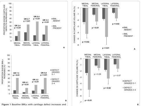 Figure 1 Baseline BMLs with cartilage defect increases andbaseline cartilage defects with BML increases by site