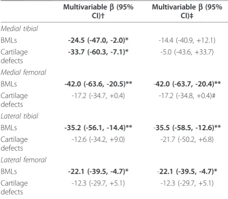 Table 2 Association between BMLs and cartilage defects