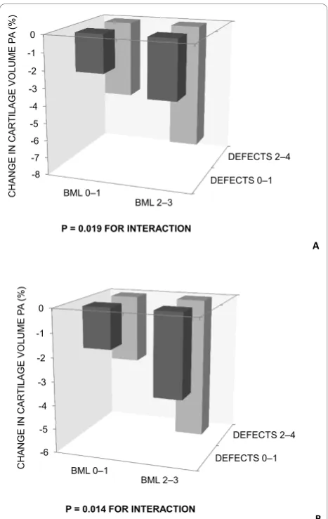 Figure 3 Interaction between baseline BMLs and baselinecartilage defects on tibial cartilage volume loss (% per annum).There was a significant interaction between (a) medial tibial BMLsand medial tibial cartilage defects; and (b) lateral tibial BMLs andlateral tibial cartilage defects, for site-specific cartilage volume loss.