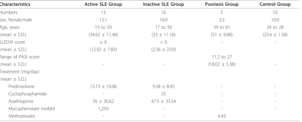 Table 2 Detailed characteristics of SLE patients included in this study