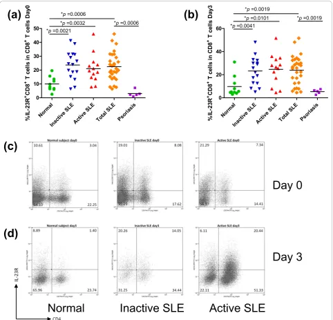 Figure 2 Increased percentages of IL-23RPBMCs from inactive and active SLE patients, psoriatic patients and normal subjects on Day 0 (a) and Day 3 (b) are shown