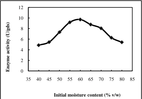 Figure 1 Effect of fermentation time on asparaginase synthesis  