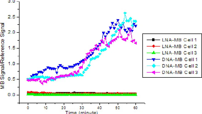 Figure 4 Background signal of LNA-MB and DNA-MB as a function of time after being injected into cells
