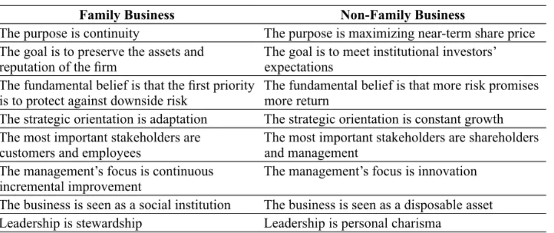 Table 1: Comparison between Family Business and Non-Family Business 