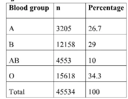 Table 2. Distribution of Rh blood group among blood donors.