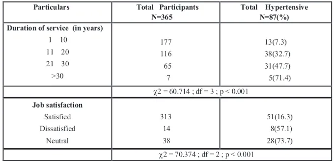 Table 4. Association between hypertension and occupational factors among study participants