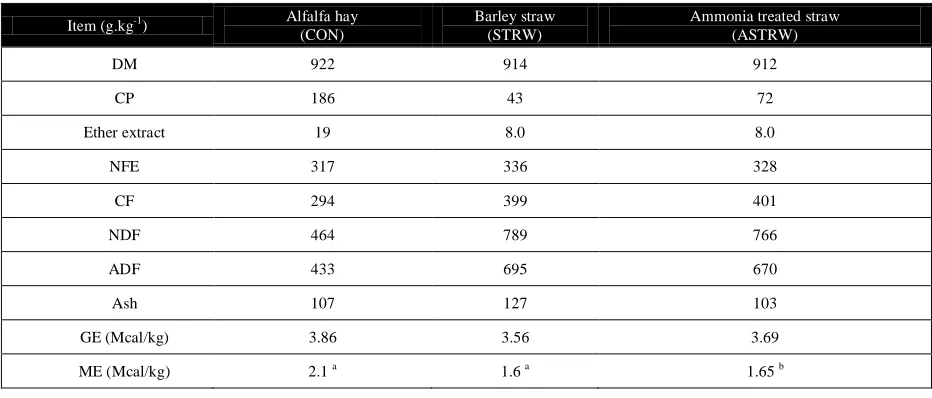 Table 2 Chemical composition of Alfalfa hay and barley straw that used as roughage for feeding Awassi ewes during the experiment  