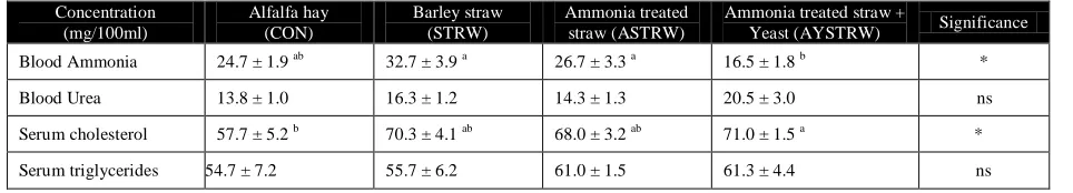 Table 4 Milk composition of Awassi ewes fed the four different roughage sources  