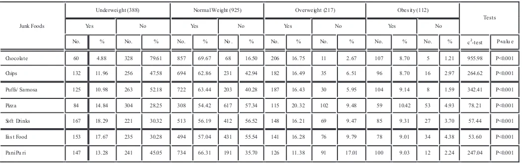 Table 3. Association between calories consumed and BMI