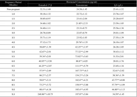 Table 1 Changes in estradiol-17β , testosterone and IgG levels during the pregnancy period of cows 