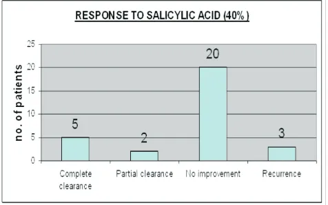 Table 2. RESPONSE TO SALICYLIC ACID (40%)