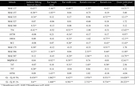 Table 1 ANOVA of 16 × 16 half diallel crosses and their parents for grain yield and its component traits in maize 