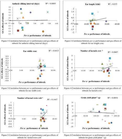 Figure 1 Correlation between per se performance and gca effects of inbreds for anthesis silking interval (days) 