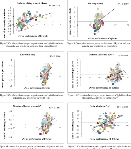 Figure 12 Correlation between per se performance of hybrids and sum of parental gca effects for grain yield palnt-1 (g) 