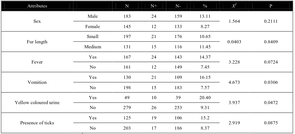 Table 1 Descriptive and statistical analysis of various characteristics related to dogs infected with B