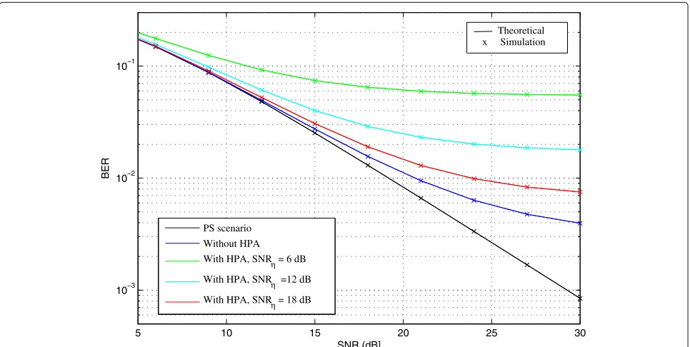 Fig. 3 CMT average BER against the SNR for different values of signal to nonlinear noise ratio SNRη = 6, 12, 18 dB
