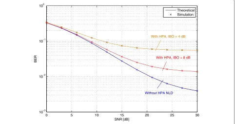 Fig. 4 The average BER for two input back-off values IBO = 4, 8 dB