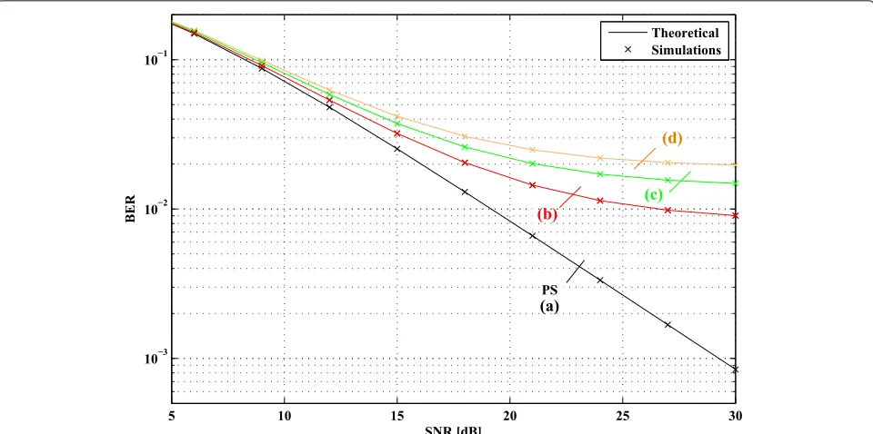 Fig. 5 The average BER for different CFO ranges.SNR a PS scenario. b ε ∈[ 0.02, 0.06]