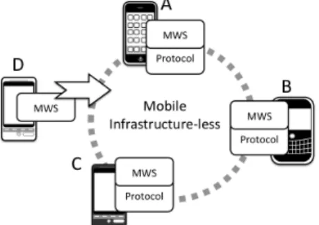 Figure 1. Mobile infrastructure-less environment using Web  services. 