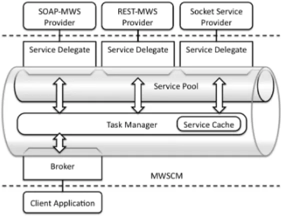 Figure 2. MWSCM Architecture. 