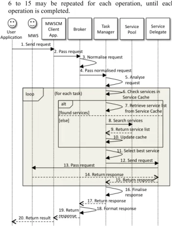 Figure 3. The sequence diagram of the request handling. 