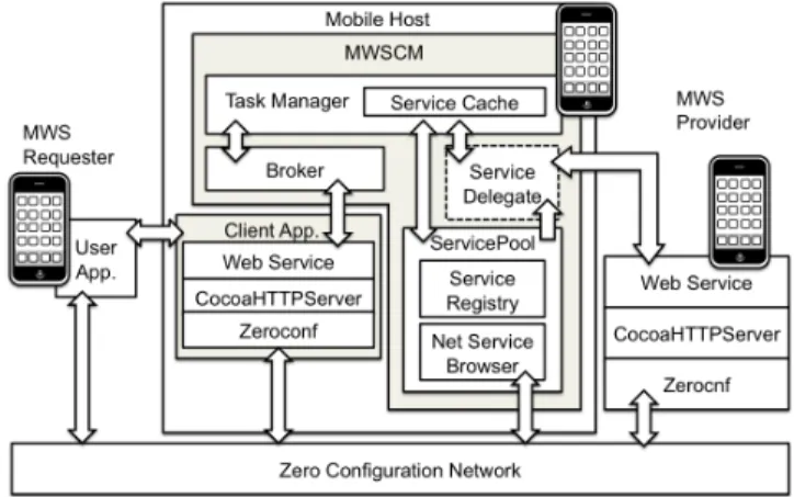 Figure 4. The architecture of prototype. 